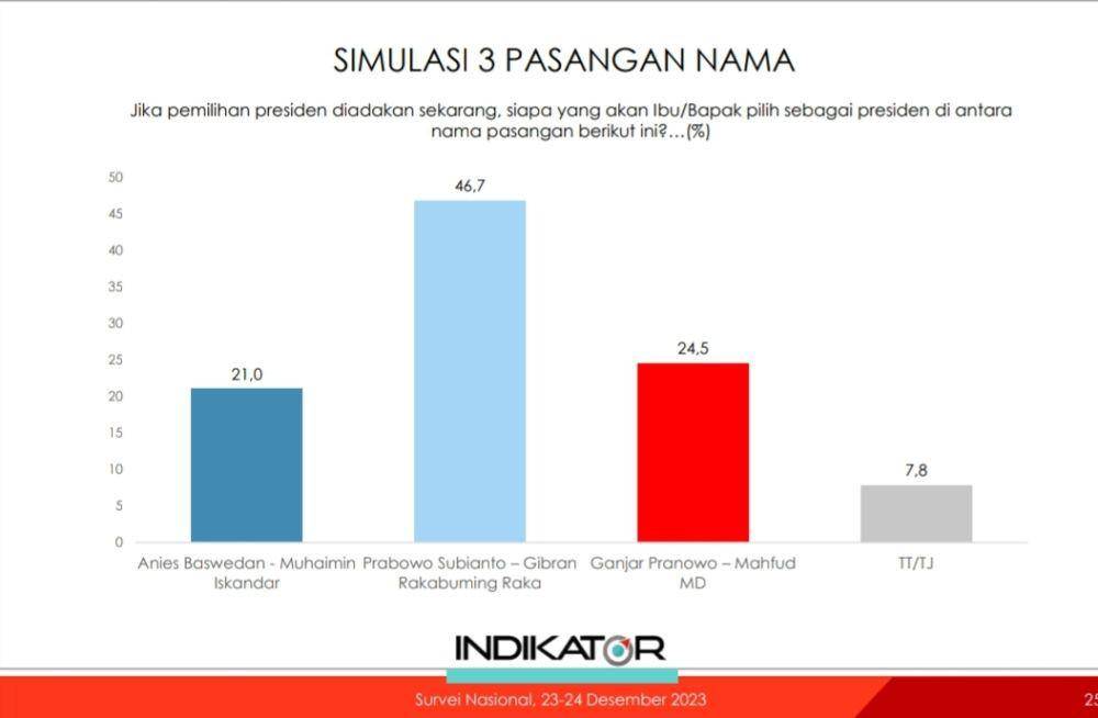 Hasil survei Indikator Politik Indonesia (IPI) pada periode 23-24 Desember 2023. (Tangkapan layar dokumen IPI)