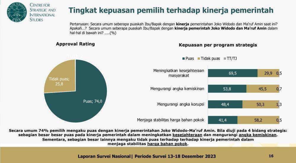 Hasil survei nasional CSIS periode survei 13-18 Desember 2023. (Tangkapan layar dokumen CSIS)