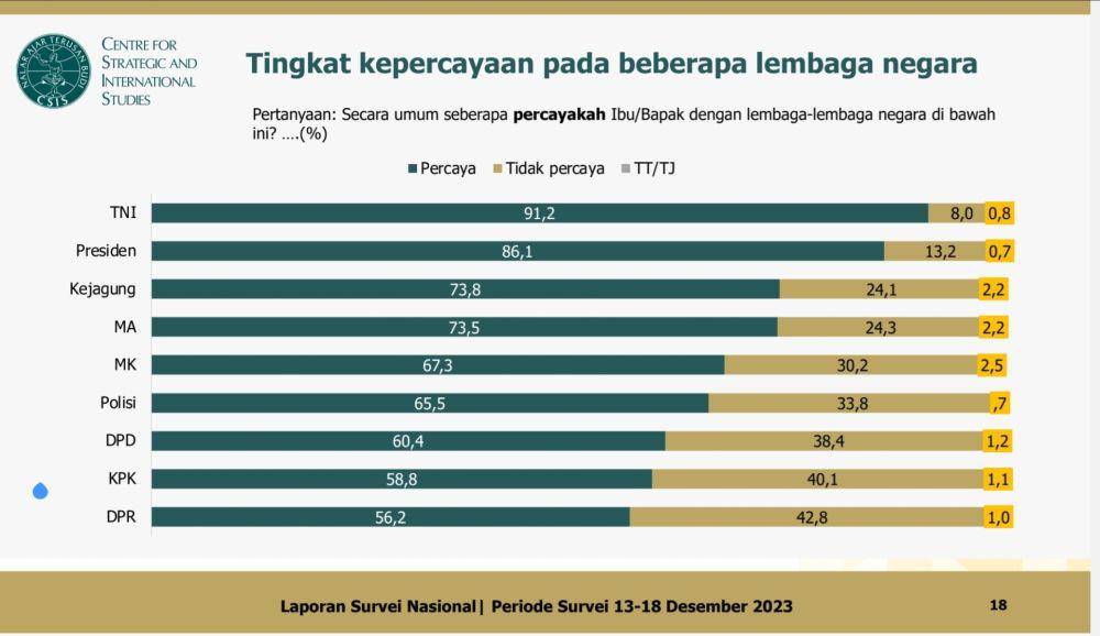 Hasil survei nasional CSIS periode survei 13-18 Desember 2023. (Tangkapan layar dokumen CSIS)