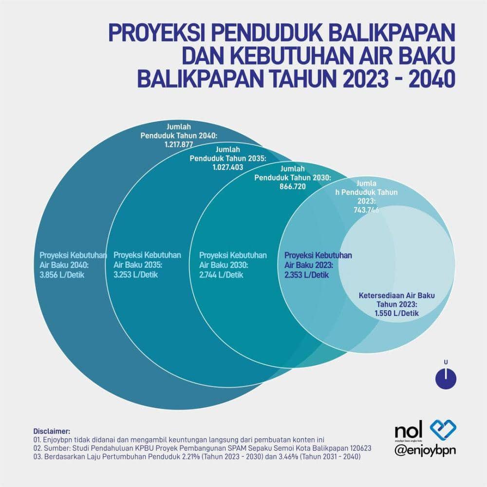 Proyeksi Kebutuhan Air Baku di Balikpapan dari Postingan Media Sosial