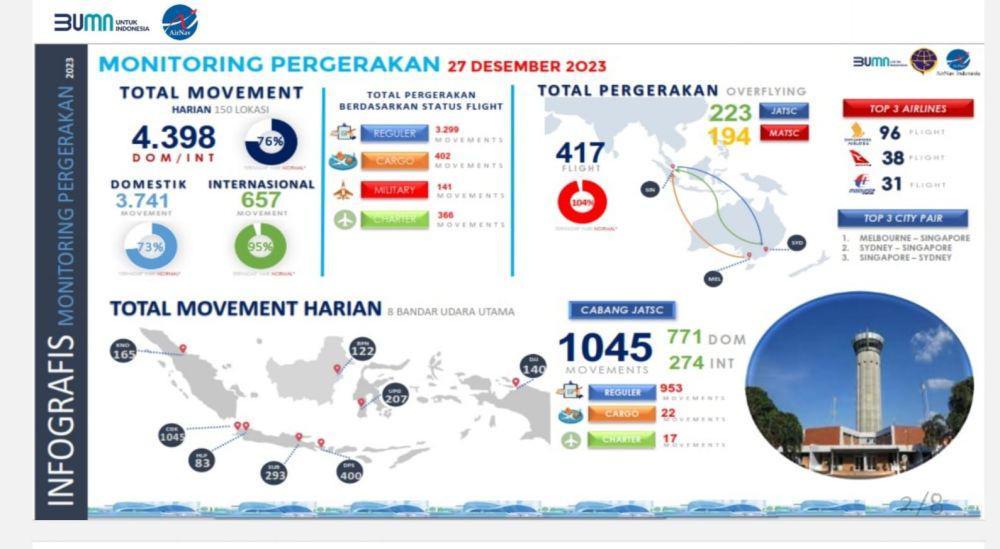 AirNav Sudah Layani 33 Ribu Penerbangan di Peridoe Nataru
