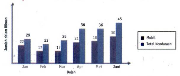 soal diagram batang