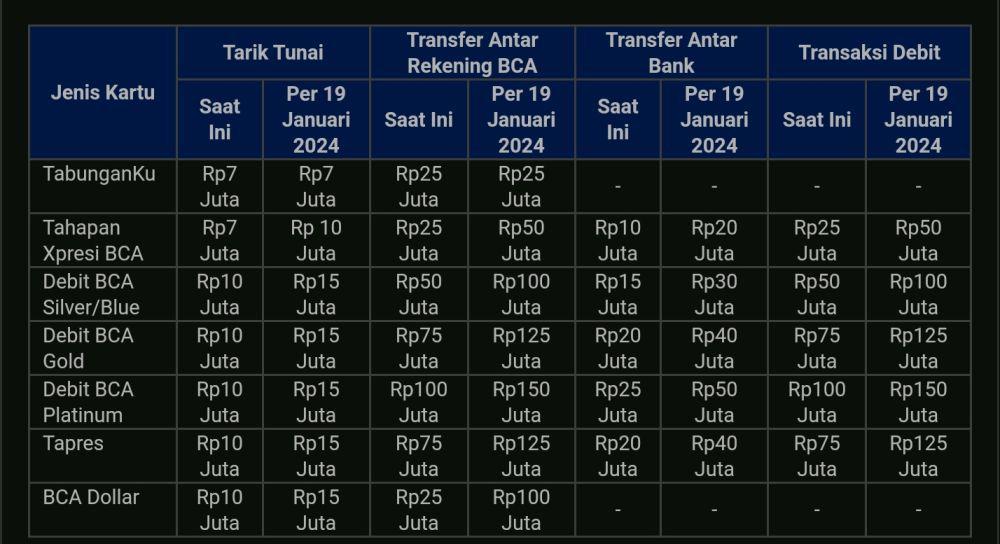 Tabel kenaikan limit transaksi harian BCA per 19 Januari 2024 (dok. BCA)