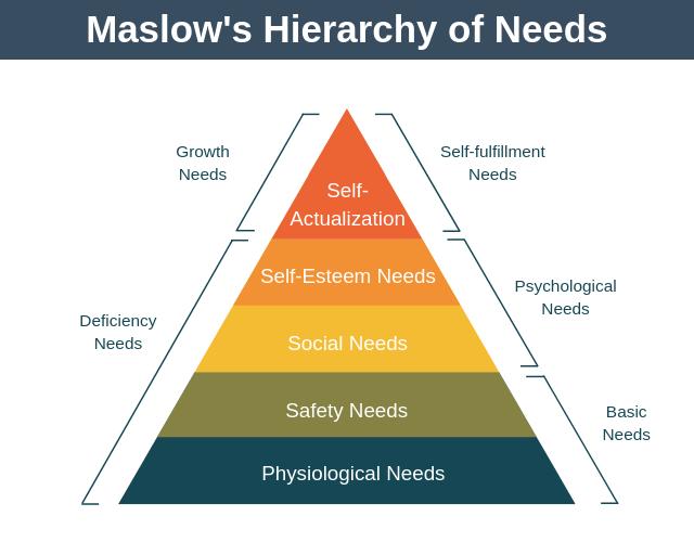 Apa Itu Piramida Maslow? Berikut Penjelasan dan Contohnya
