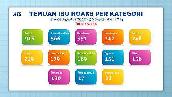 kominfo-Data Statistik Hoax  Agustus 2018 - 30 September 2019 (Dok. Kementerian Kominfo)