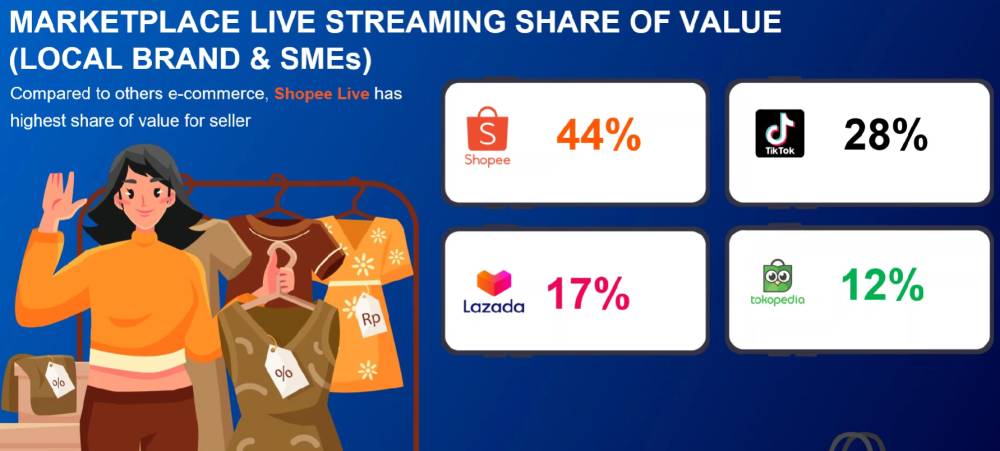Marketplace live streaming paling diminati penjual. (Dok/Ipsos Indonesia)