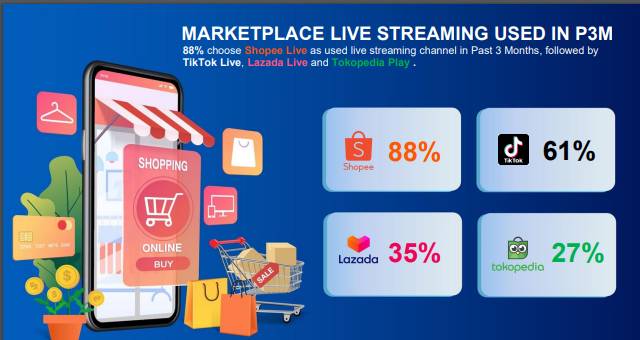 Market place live streaming paling diminati penjual. (Dok/Ipsos Indonesia)