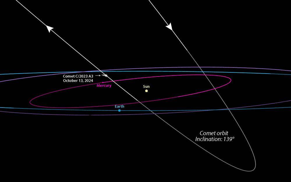 orbit komet c/2023 a3 (tsuchinshan–atlas) dari luar tata surya (skyandtelescope.org)