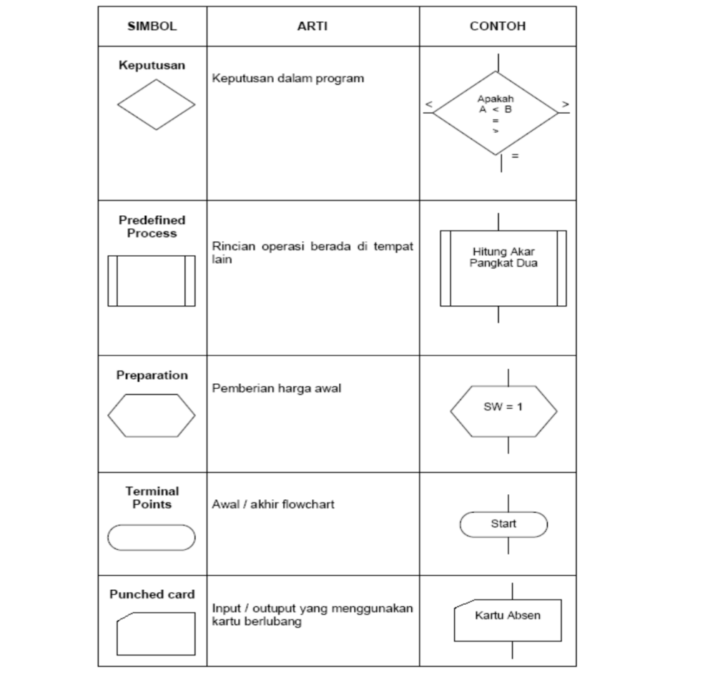 26 Simbol Flowchart dan Fungsinya, Direction hingga Proses | IDN Times