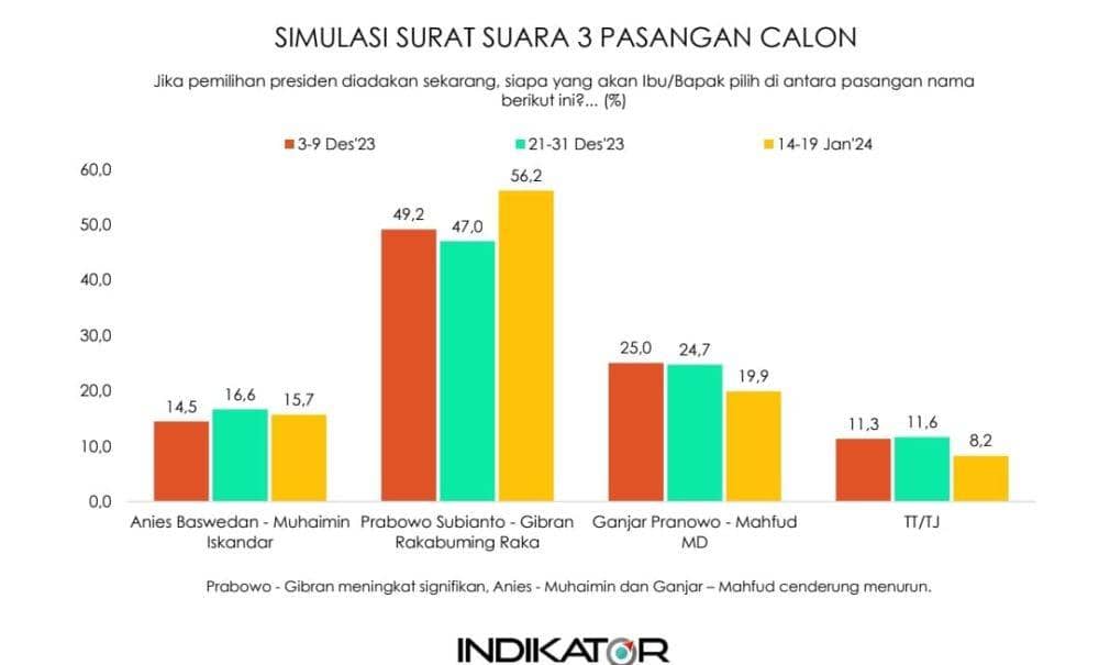 Survei Indikator: Suara Prabowo-Gibran di Jatim 56 Persen