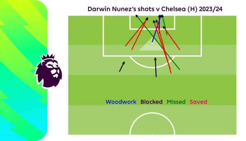 Peta tembakan Darwin Nunez dalam laga melawan Chelsea. (premierleague.com)