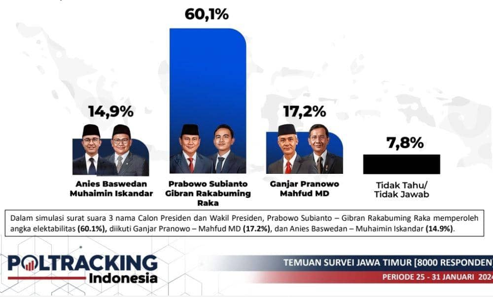 Poltracking: Prabowo-Gibran Tembus 60,1 Persen di Jatim
