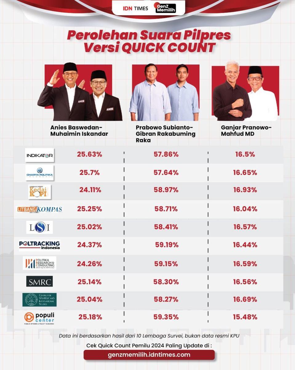 Quick Count Pilpres 2024, Ini 3 Lembaga Survei Terakurat Hasil Dekati KPU