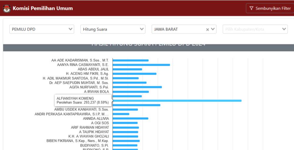 Real Count hasil pemilu anggota DPD Dapil Jabar (15/2/2024) Pukul 16.27 WIB (Dok. KPU)