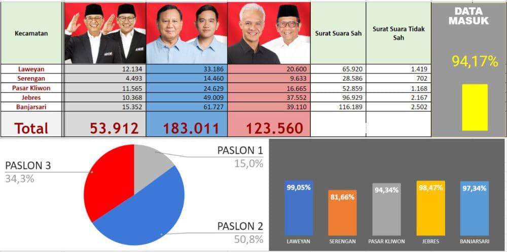 Update Realcount, Prabowo-Gibran Unggul di Solo, Raih 50,8 % Suara