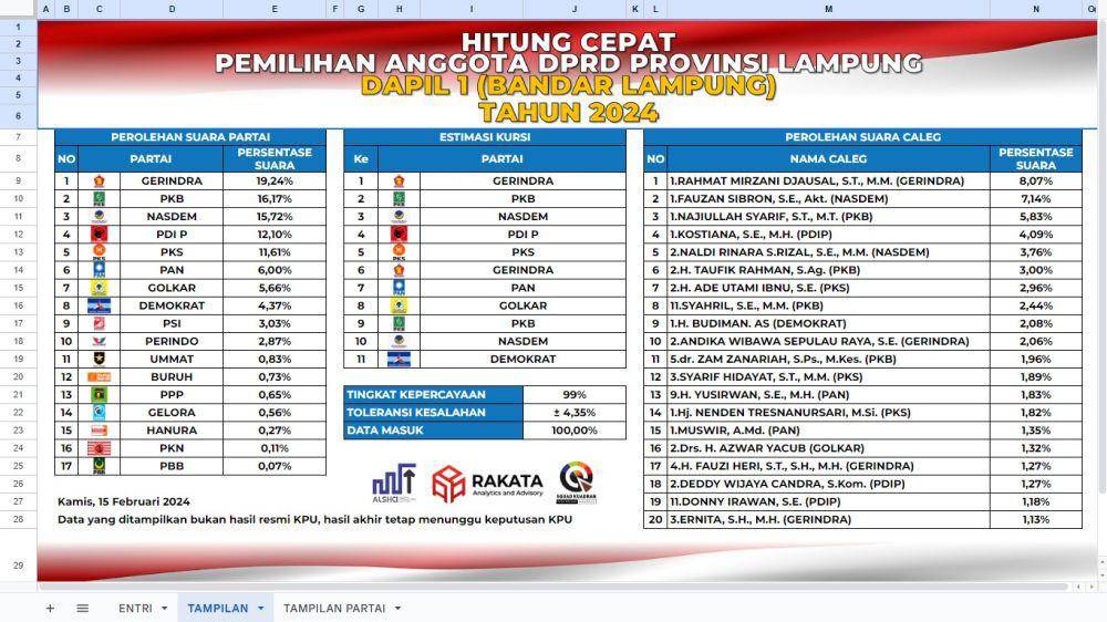 Hasil lembaga survei ALSHCI, Rakata, dan Kuadran di Lampung. (IDN Times/Istimewa).