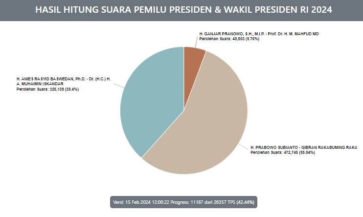 Hasil real count KPU Pemilihan Presiden 2024 di wilayah Provinsi Sulawesi Selatan, per Kamis (15/2/2024) pukul 12.00 WIB. (Dok. pemilu2024.kpu.go.id)