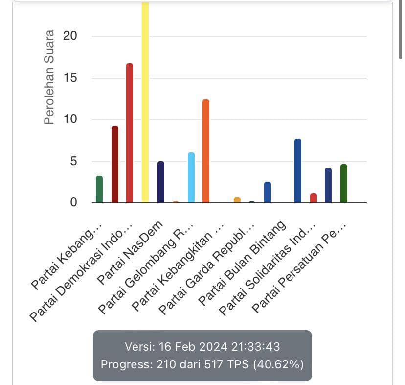 Hasil hitungan suara sementara (Dok. Tangkapan layar dari website KPU)