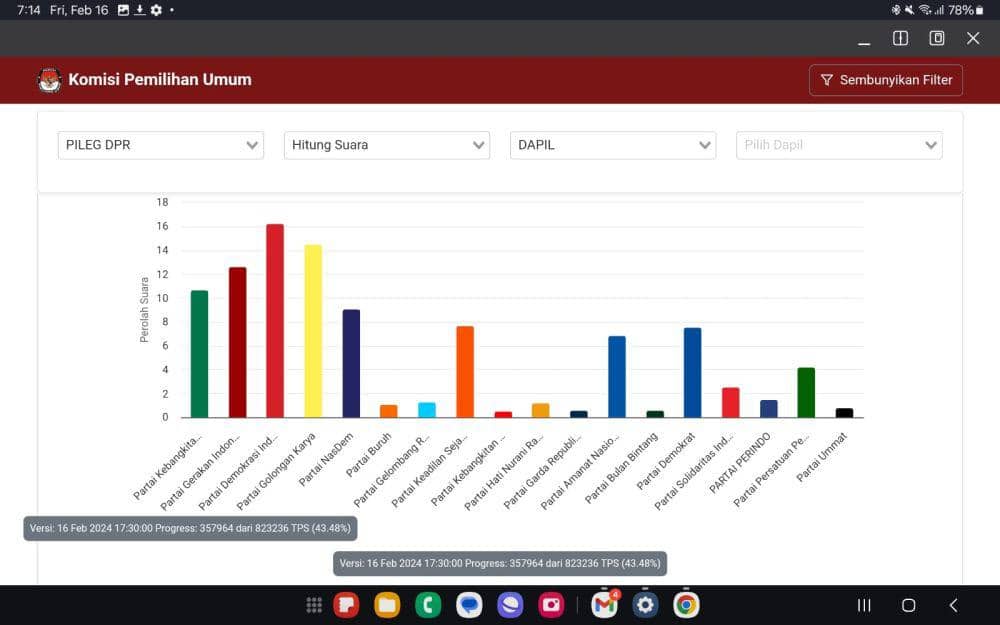 Update Real Count: PDIP Masih Teratas, Disusul Golkar dan Gerindra