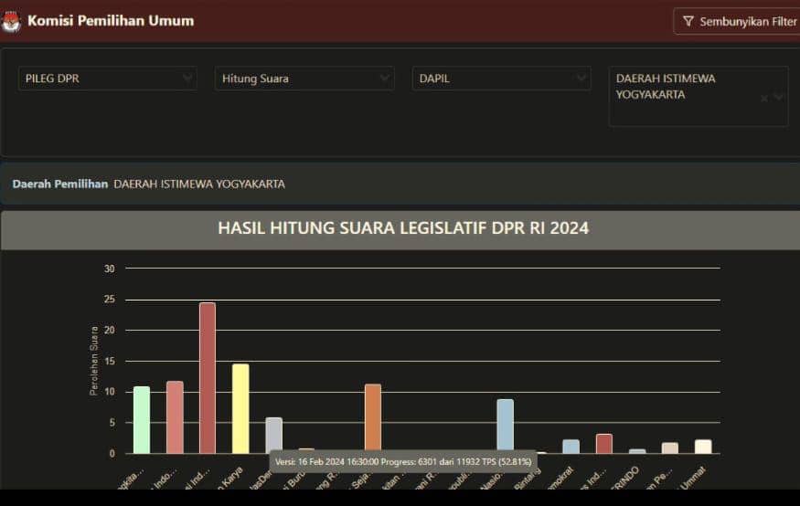 Data perolehan sementara suara calon legislatif DPR dari DIY berdasarkan laman resmi KPU (kpu.go.id)