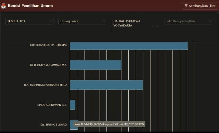 Data perolehan sementara calon DPD dari DIY berdasarkan laman resmi KPU (kpu.go.id)