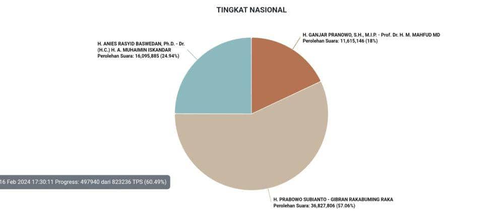 Tangkapan layar situs resmi KPU penghitungan suara real count per pukul 18.00 WIB, 16 Februari 2024. (Situs KPU)