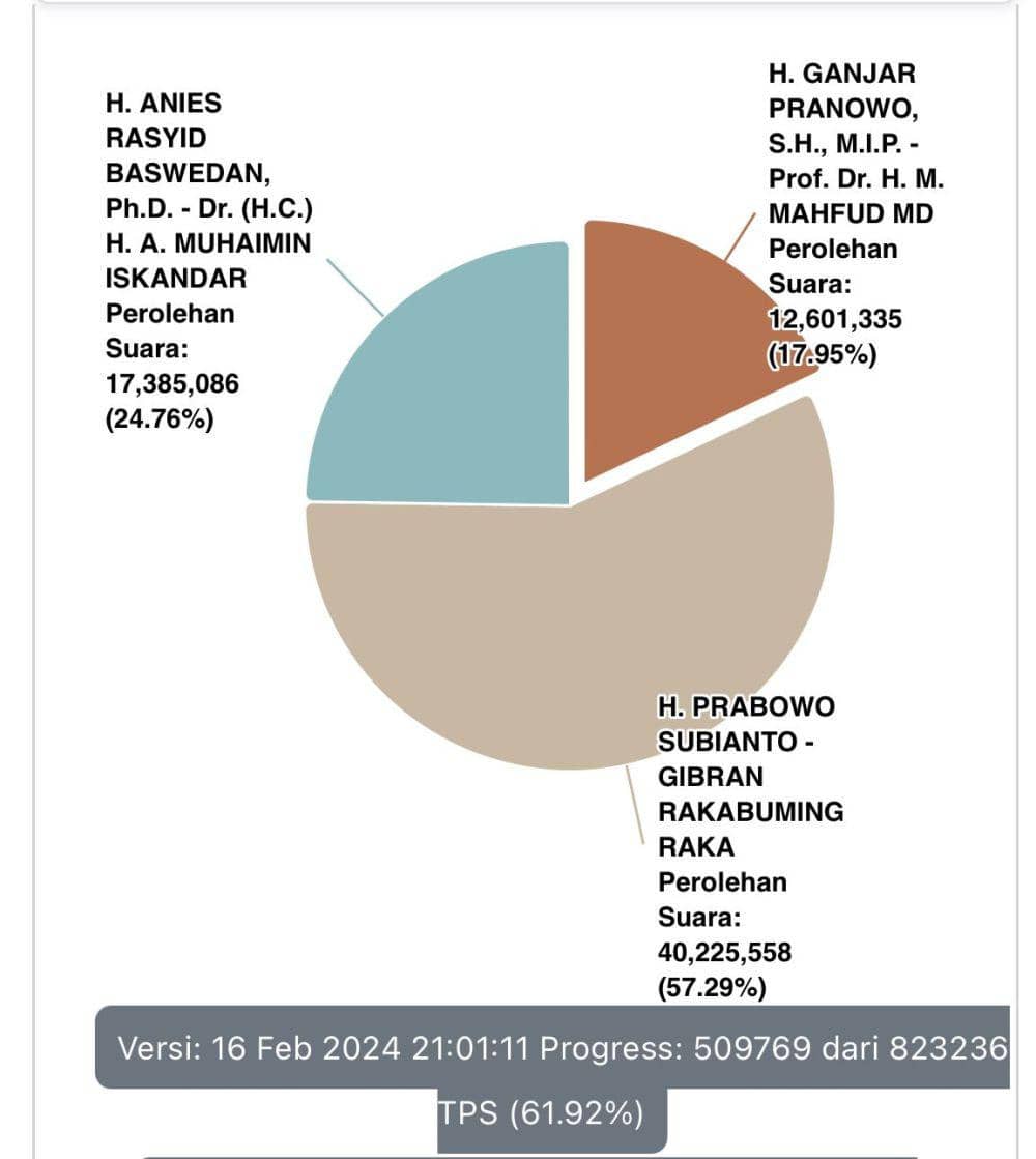 Update Real Count KPU: Prabowo 57,29 Persen, Anies 24,76, Ganjar 17,95