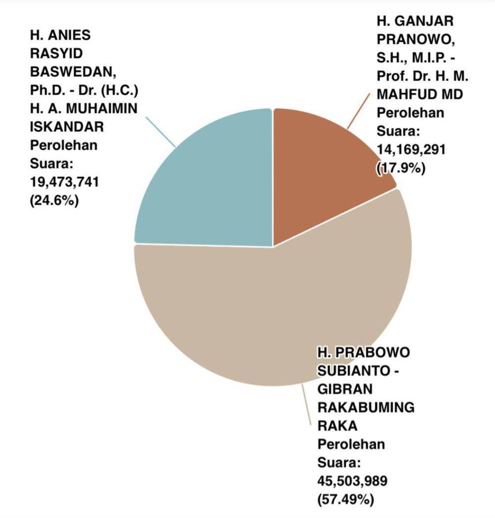 Data real count perhitungan suara dalam Pemilu 2024 (Tangkapan layar KPU)