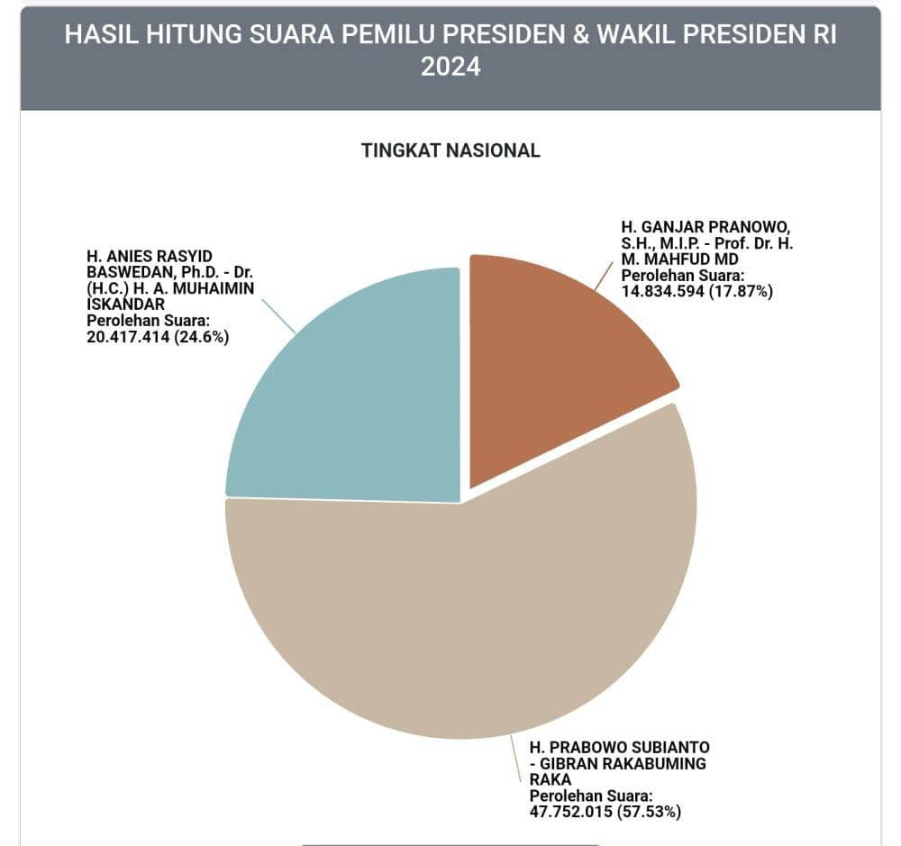 Update Real Count KPU: Prabowo 57,5 Persen, Anies 24,6, Ganjar 17,87