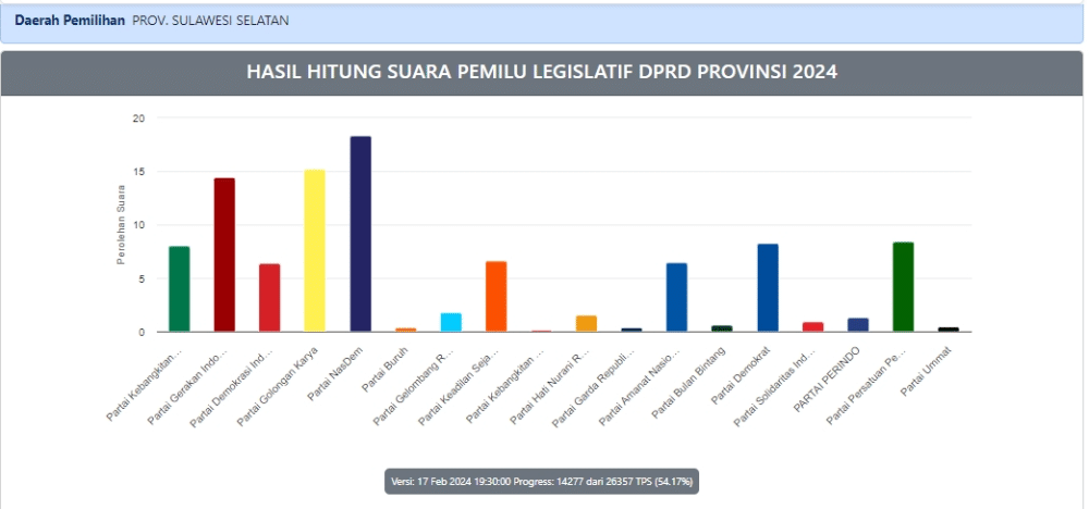 Real Count Pileg DPRD Sulsel: NasDem Berpotensi Ambil Kursi Ketua