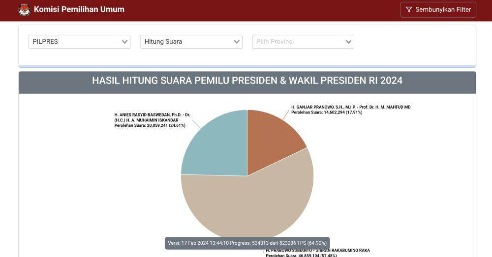 Real count KPU per pukul 14.50 WIB pada 17 Februari 2024. (Tangkapan layar situs KPU)