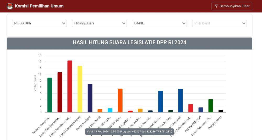 Tampilan real count legislatif DPR pada 17 Februari 2024 per pukul 21.16 WIB. (Tangkapan layar situs resmi KPU)