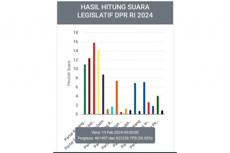 Hasil hitung suara legislatif DPR RI 2024.