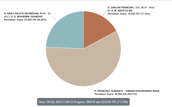 Update Real Count KPU: Anies 24,26 Persen, Prabowo 58,61, Ganjar 17,14