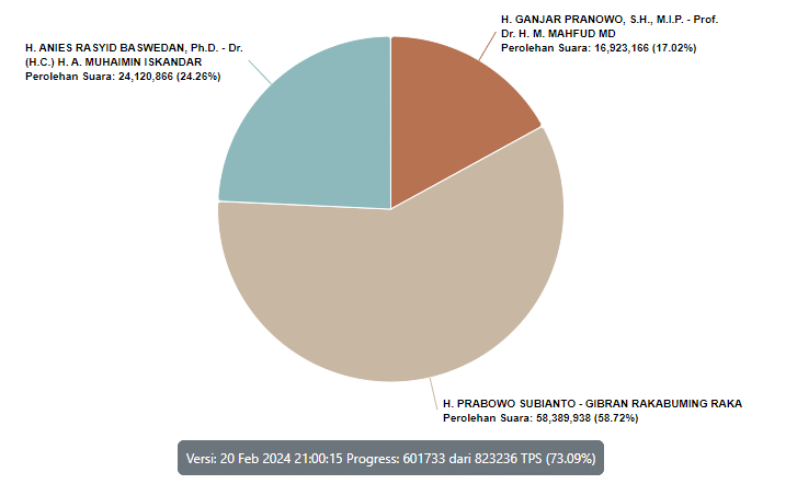 Update Real Count KPU: Anies 24,26 Persen, Prabowo 58,72, Ganjar 17,02