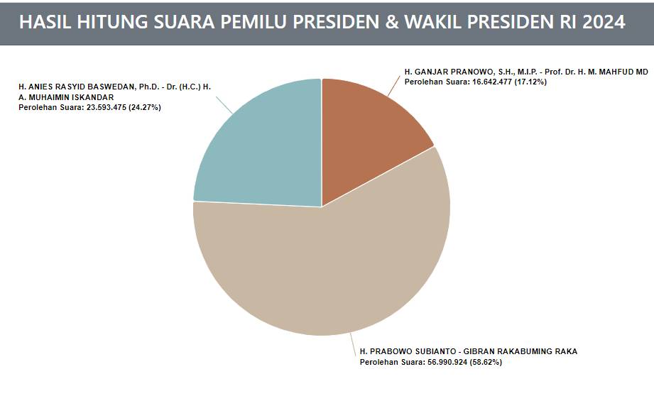 Real count KPU dalam Pemilu 2024 (Tangkapan layar IDN Times)