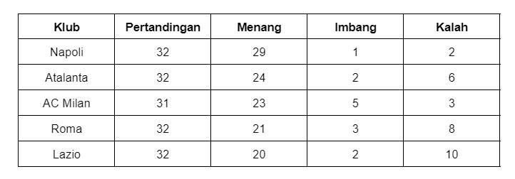 contoh soal UTBK SNBT 2024 (Tabel Dok. Penulis/Sumber: SNPMB)
