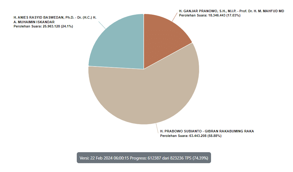 Update Real Count KPU: Prabowo-Gibran Raup 58,88 Persen