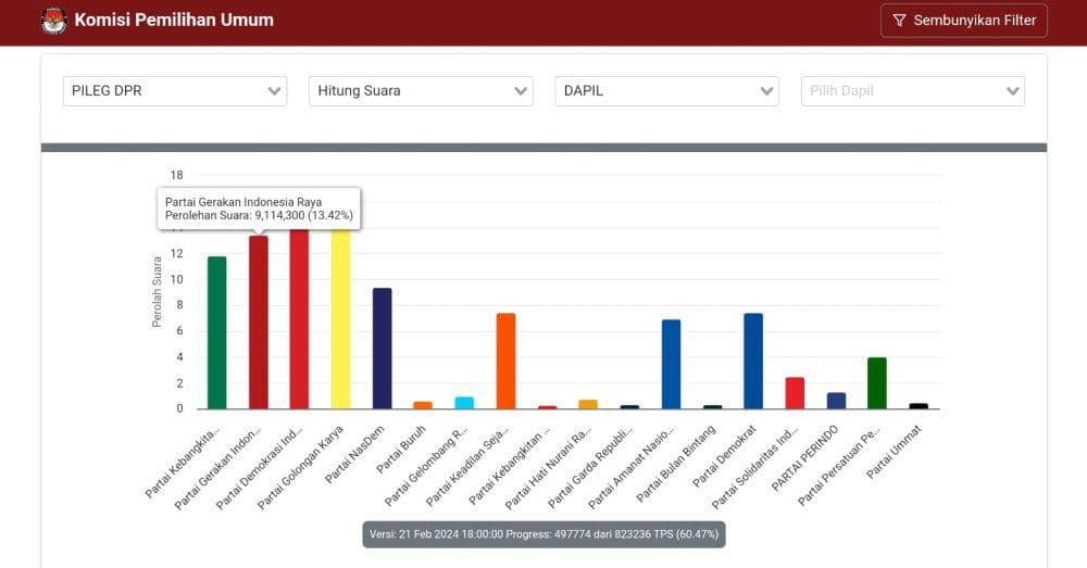 Update Real Count KPU: PDIP Masih Teratas, Disusul Golkar dan Gerindra