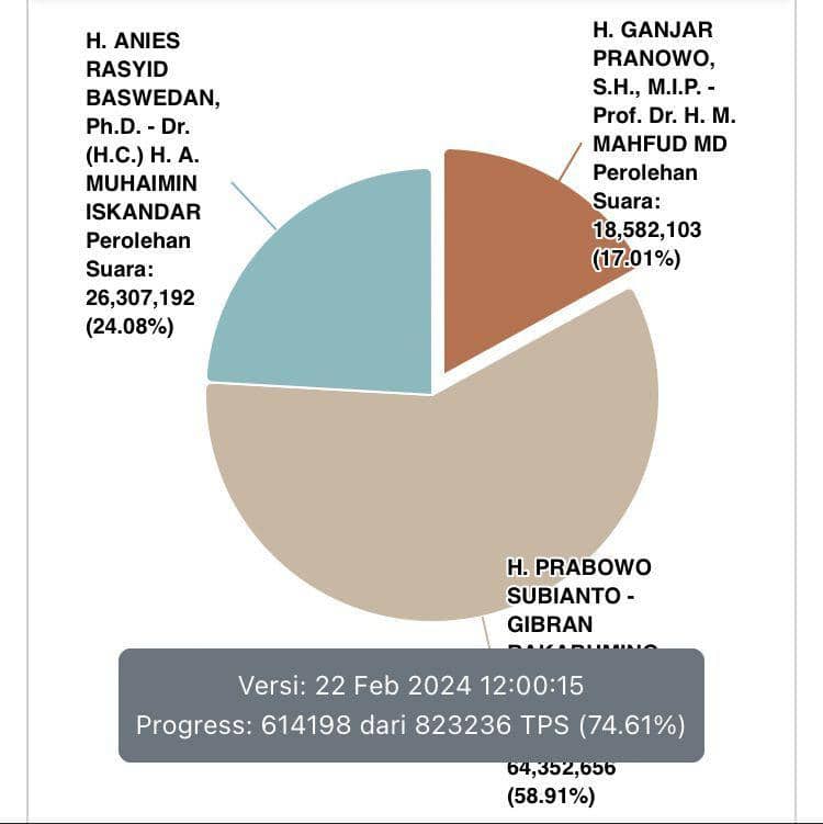 Update Real Count KPU: Prabowo 58,91 Persen, Anies 24,08, Ganjar 17,01