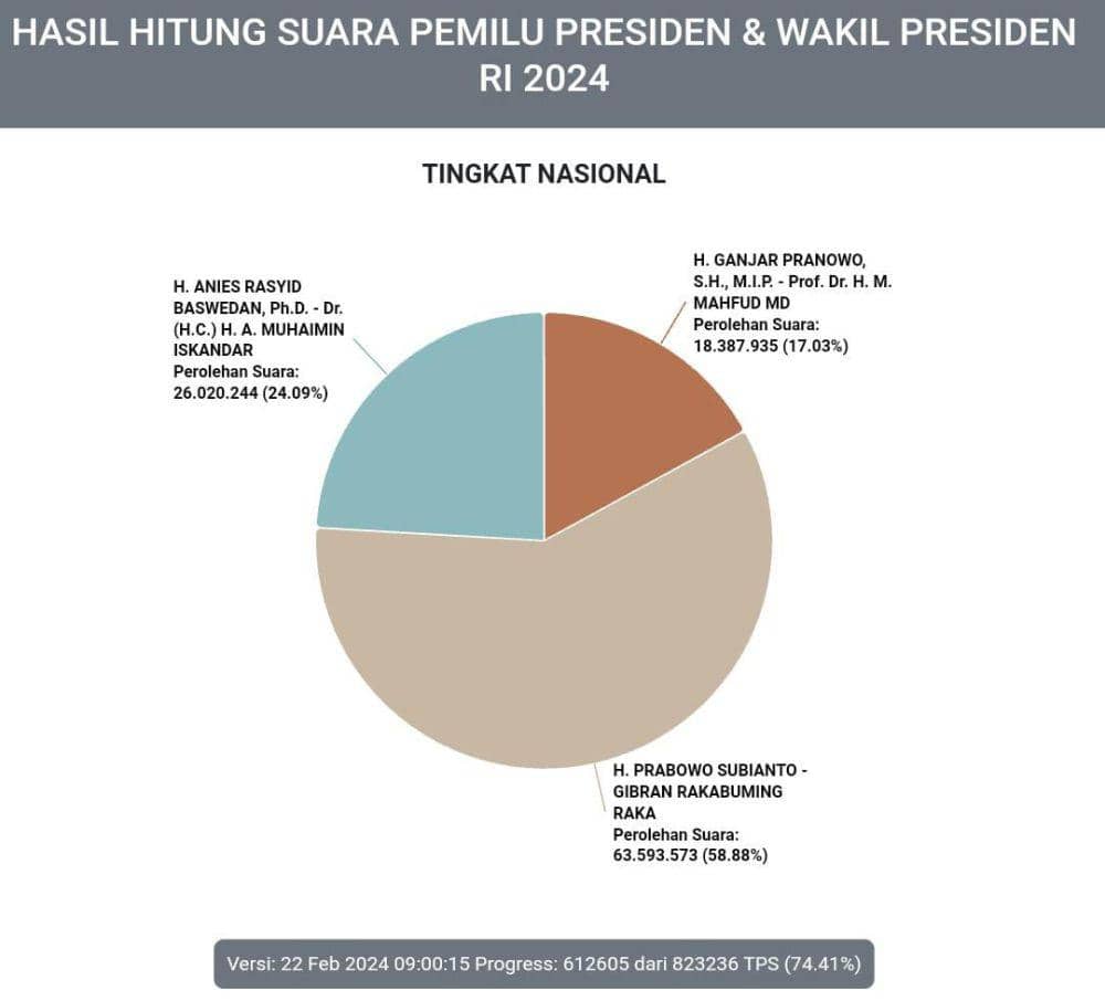 Update Real Count KPU: Prabowo-Gibran Tembus 58,88 Persen