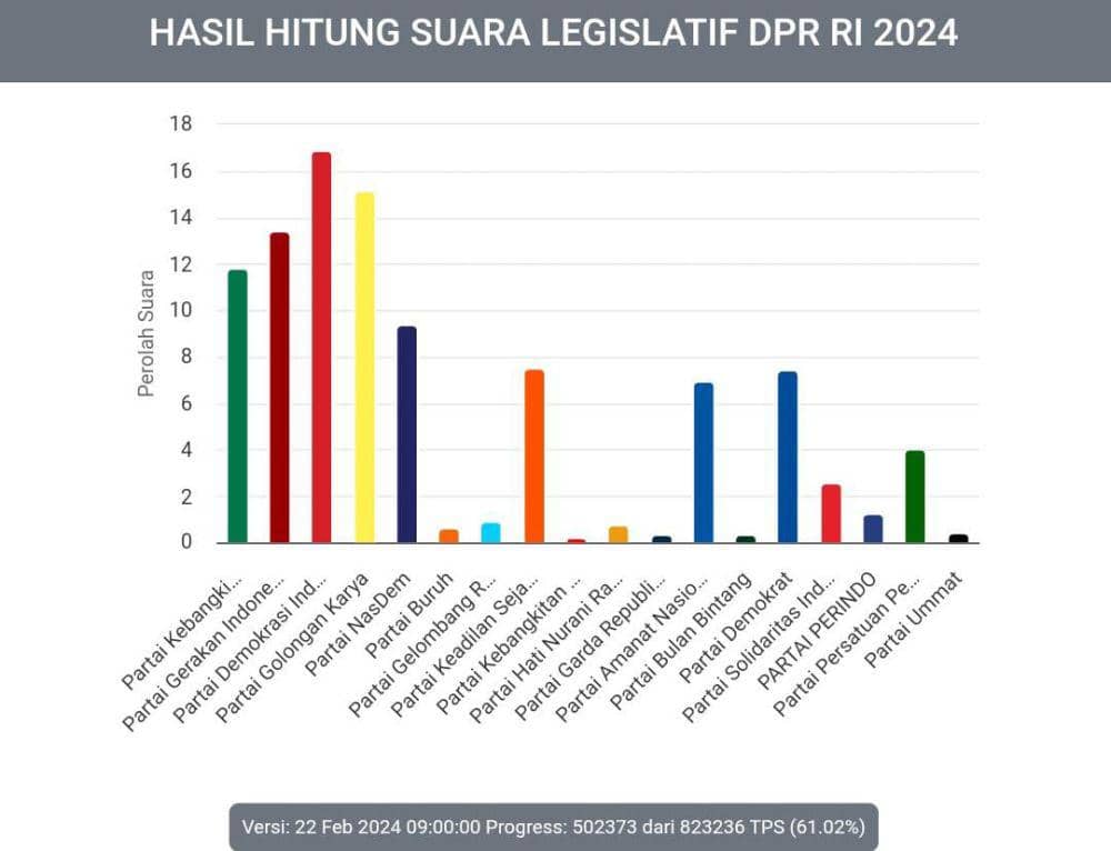 Update Real Count KPU: PDIP 16,78 Persen, Golkar 15.13, Gerindra 13,42