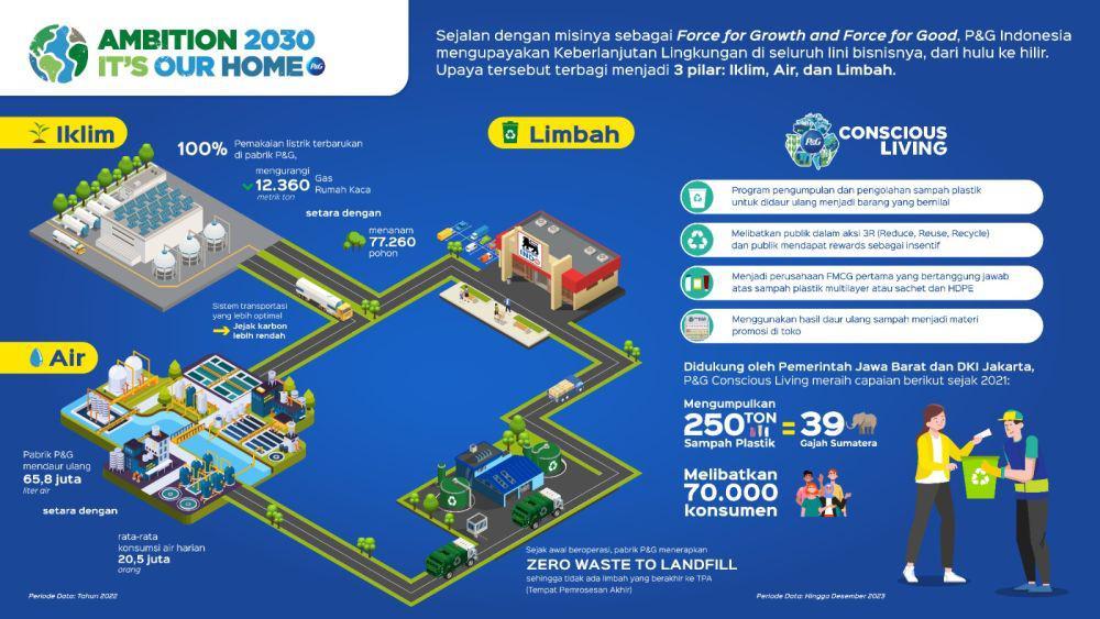 P&G Indonesia Tingkatkan Komitmen Kelola Sampah Plastik