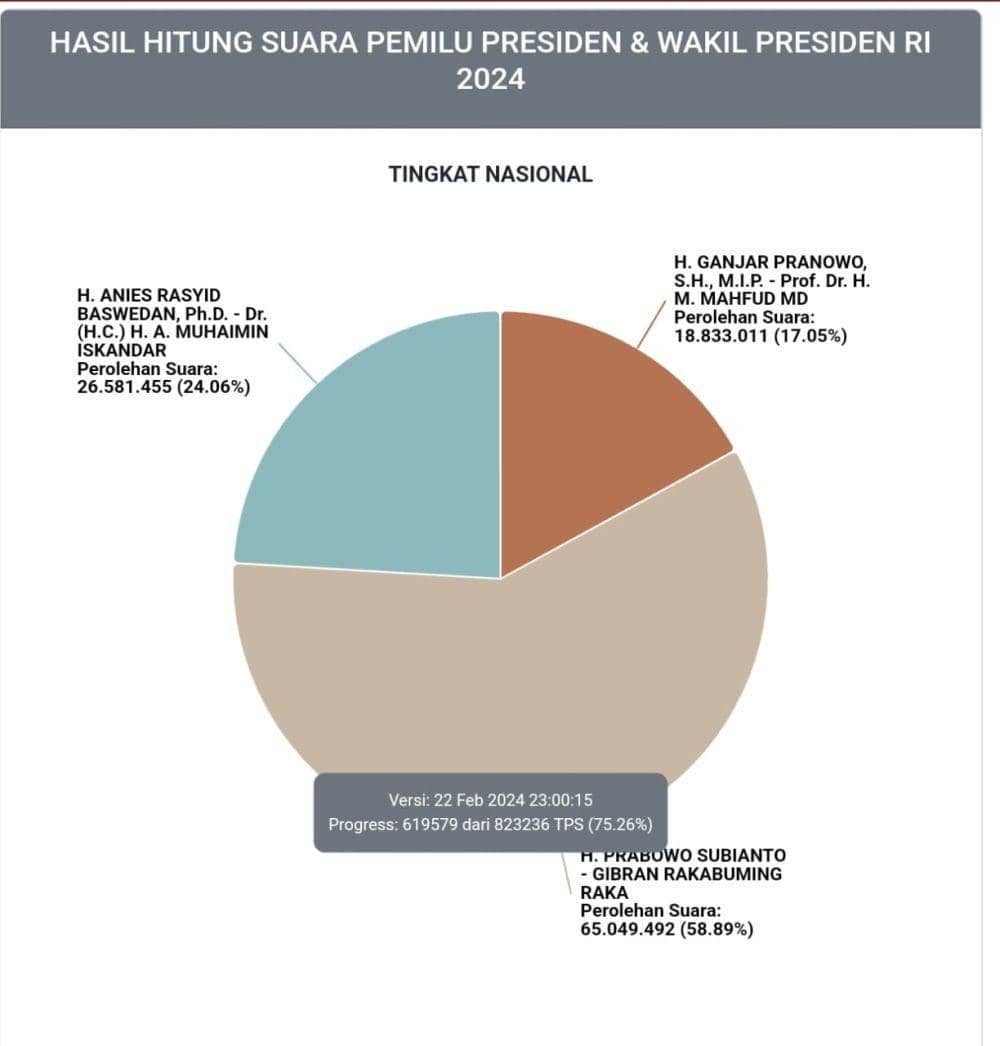 Update Real Count KPU: Prabowo-Gibran Unggul 58,89 Persen
