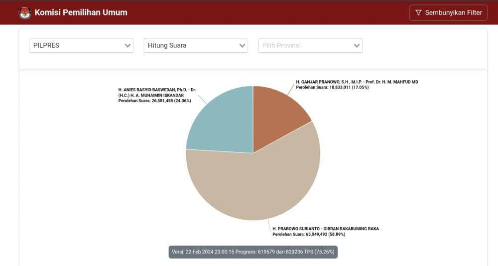 Real Count Pilpres: Prabowo 58,89 Persen, Anies 24,06 dan Ganjar 17,05