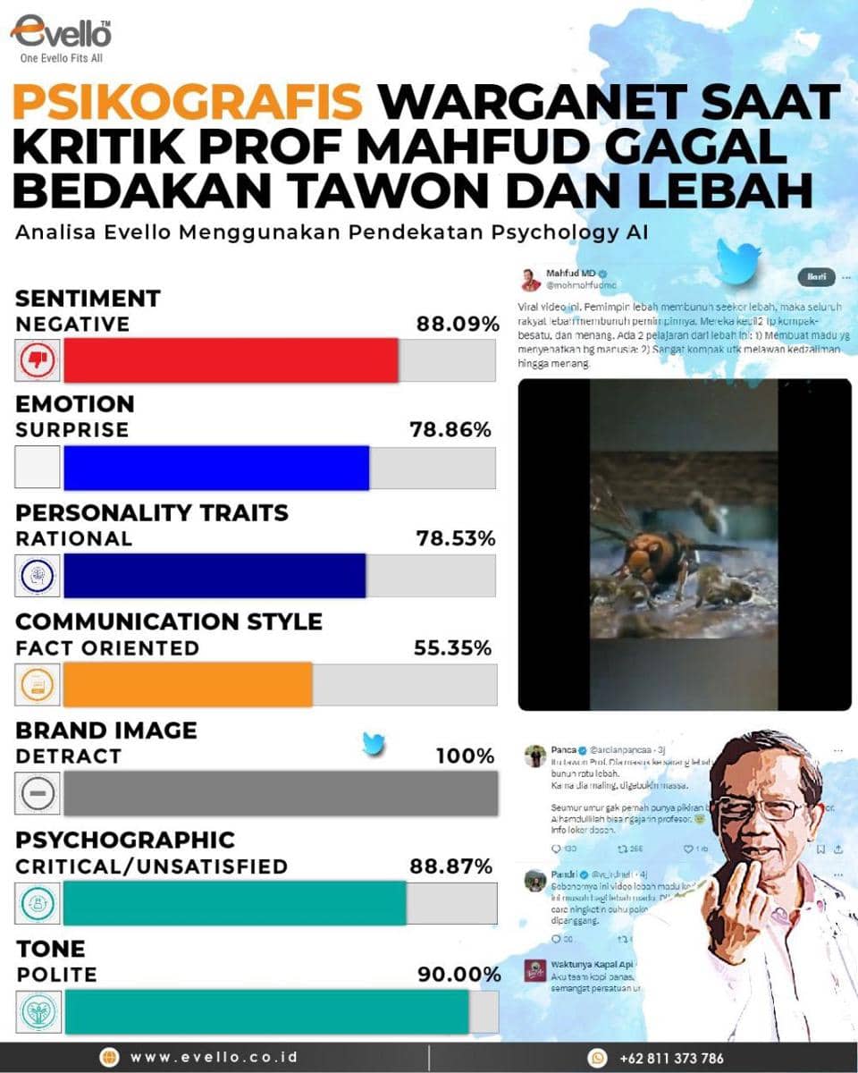 Data analisa tanggapan warganet cuitan Mahfud MD, tak bisa bedakan tawon dan lebah(instagram.com/evello_corp)