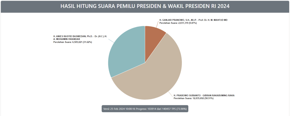 [UPDATE] Real Count KPU: Suara Prabowo-Gibran Masih Unggul di Jabar