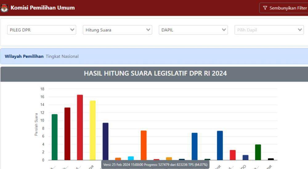 Hasil real count Pileg 2024, Minggu (25/2/2024) pukul 15.00 WIB. (Dok. KPU)