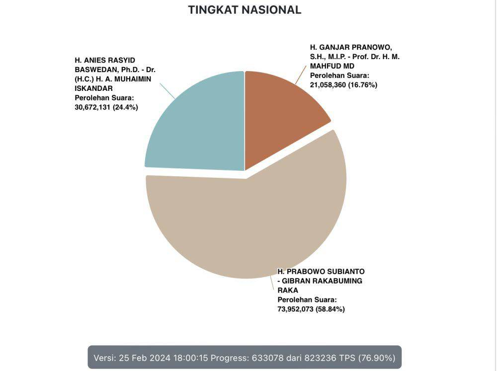 Data real count Pilpres 2024 dari KPU, Minggu (25/2/2024) pukul 18.00 WIB. (Dok. KPU)