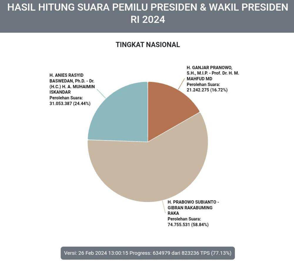 Real count KPU per Senin (26/2/2024) (Tangkapan Layar KPU)